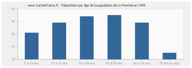 Répartition par âge de la population de Le Ponchel en 1999